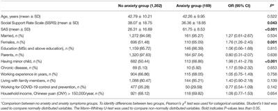 Risk Factors for Anxiety and Depressive Symptoms in Doctors During the Coronavirus Disease 2019 Pandemic